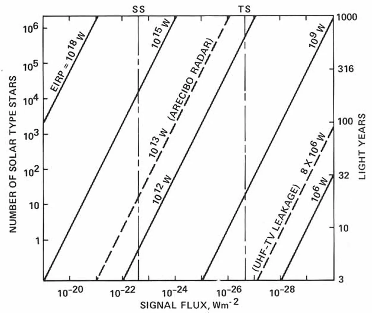 SETIにおける感度と範囲、ナASA-SETI-感度、PD ナASA|ラジオ天文学|外星文明の探求|ベクターグラフを用いるべき画像